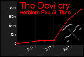 Total Graph of The Devilcry