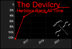 Total Graph of The Devilcry