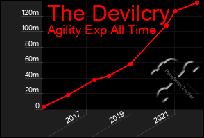 Total Graph of The Devilcry