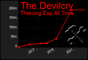 Total Graph of The Devilcry