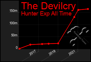 Total Graph of The Devilcry