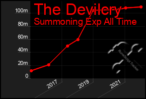 Total Graph of The Devilcry