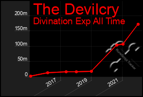 Total Graph of The Devilcry