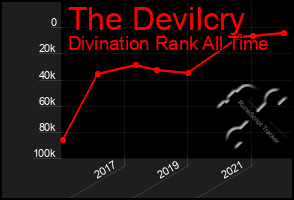 Total Graph of The Devilcry