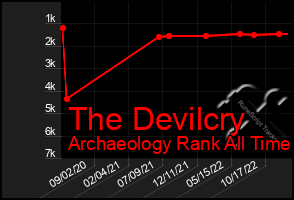 Total Graph of The Devilcry