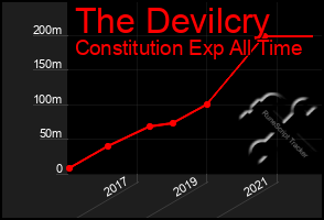 Total Graph of The Devilcry