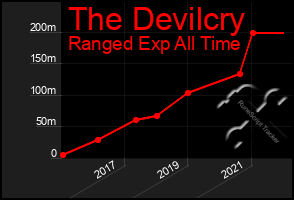 Total Graph of The Devilcry