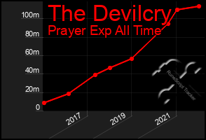 Total Graph of The Devilcry