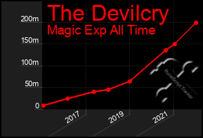 Total Graph of The Devilcry