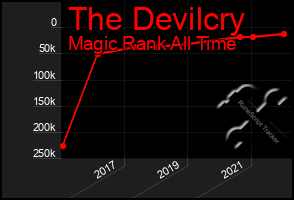 Total Graph of The Devilcry