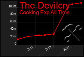 Total Graph of The Devilcry