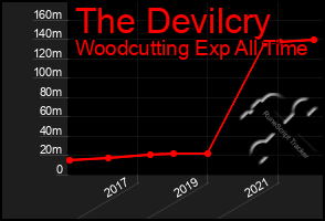 Total Graph of The Devilcry