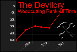 Total Graph of The Devilcry