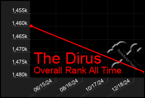 Total Graph of The Dirus