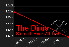 Total Graph of The Dirus