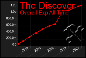 Total Graph of The Discover