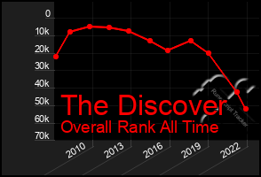 Total Graph of The Discover