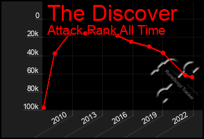 Total Graph of The Discover