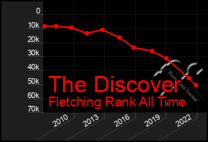 Total Graph of The Discover