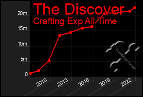 Total Graph of The Discover