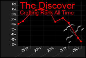 Total Graph of The Discover