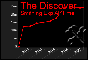 Total Graph of The Discover