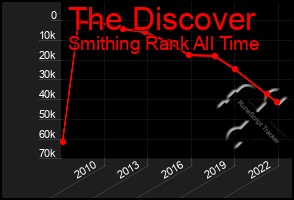 Total Graph of The Discover