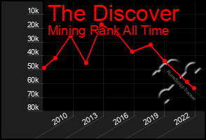 Total Graph of The Discover