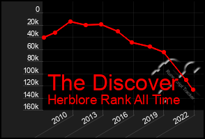 Total Graph of The Discover