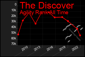 Total Graph of The Discover