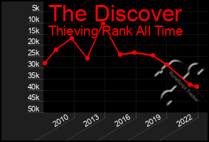 Total Graph of The Discover