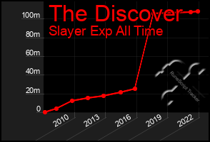 Total Graph of The Discover