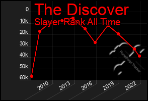 Total Graph of The Discover