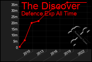 Total Graph of The Discover