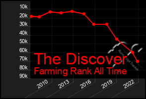 Total Graph of The Discover