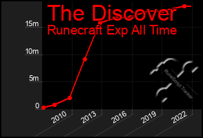 Total Graph of The Discover