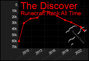 Total Graph of The Discover