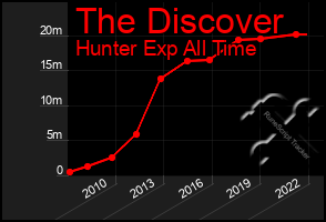 Total Graph of The Discover