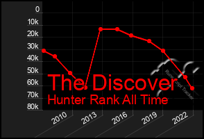 Total Graph of The Discover