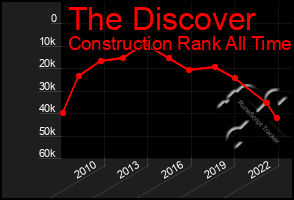 Total Graph of The Discover