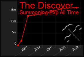 Total Graph of The Discover