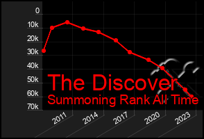 Total Graph of The Discover