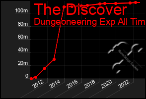 Total Graph of The Discover