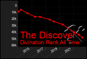 Total Graph of The Discover