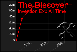 Total Graph of The Discover