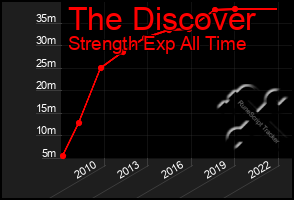 Total Graph of The Discover