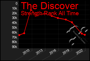 Total Graph of The Discover