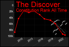 Total Graph of The Discover