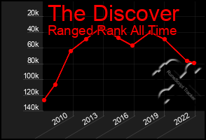 Total Graph of The Discover