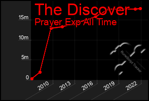 Total Graph of The Discover